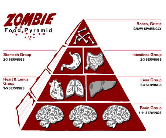 Zombie Pyramid Food chain