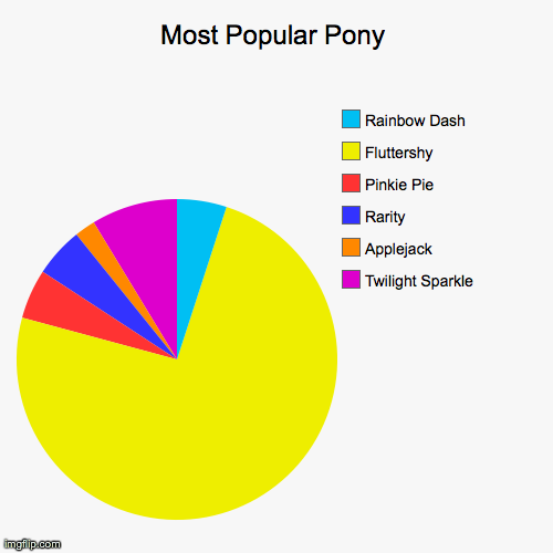 MLP Favorite Pony Pie Chart