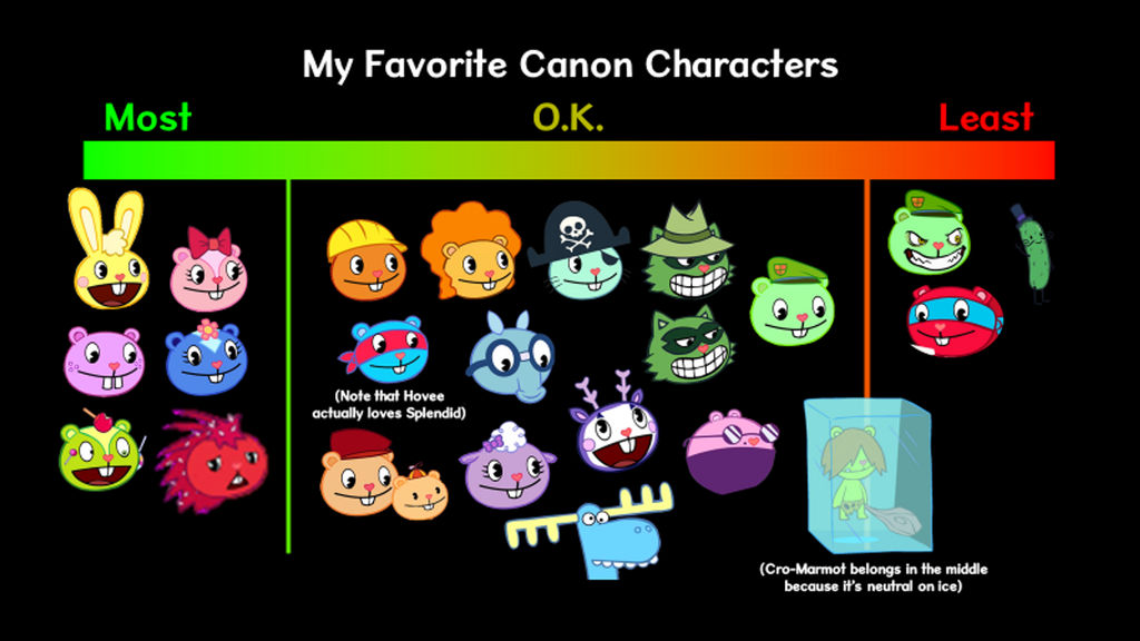 Favorite HTF Canon Characters Chart by KaplanBoys214 on DeviantArt
