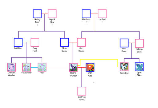 ShortRolling Family Tree