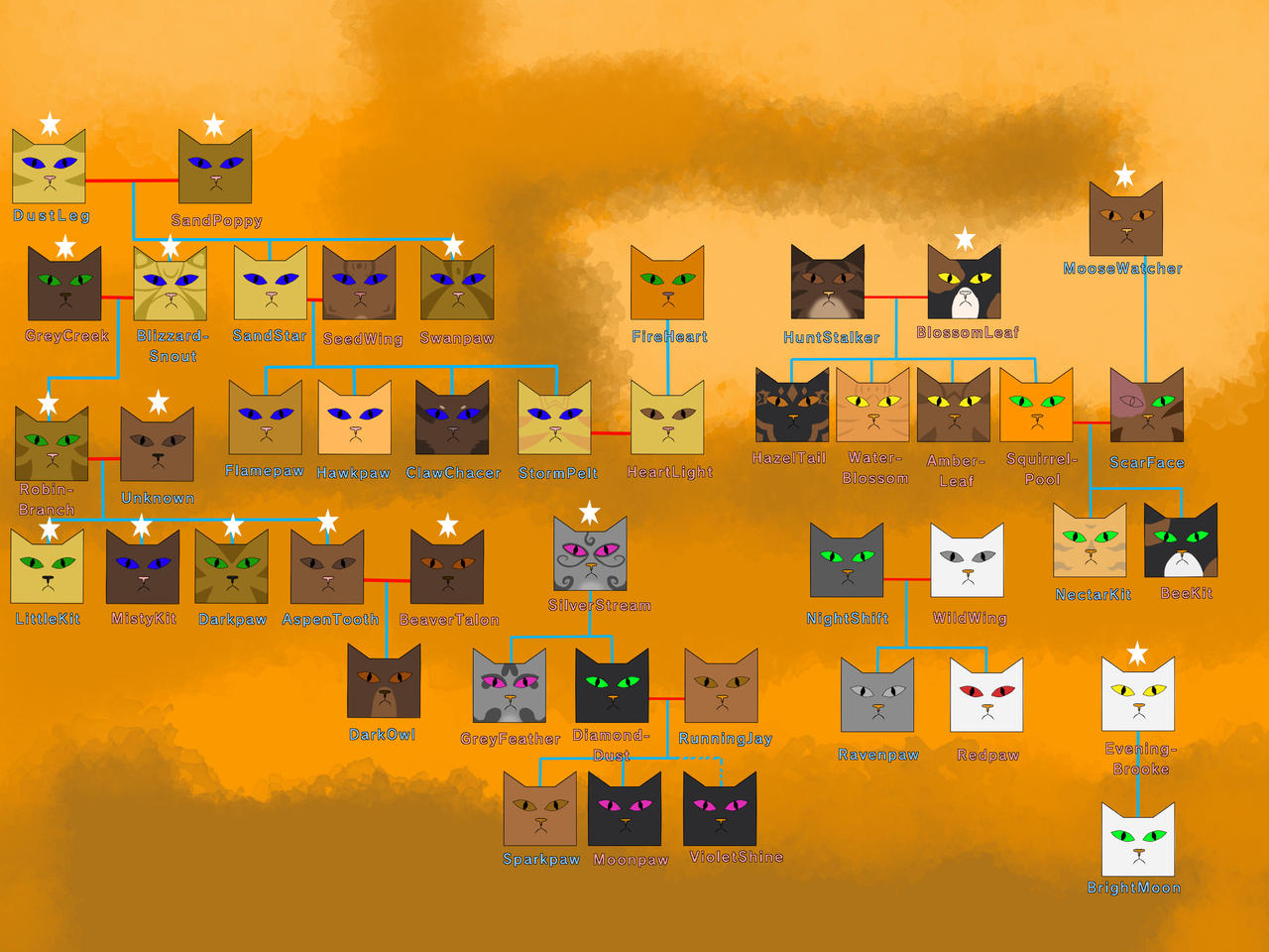 Shadowclan Tree ThunderClan Family Tree by feather456 on DeviantArt