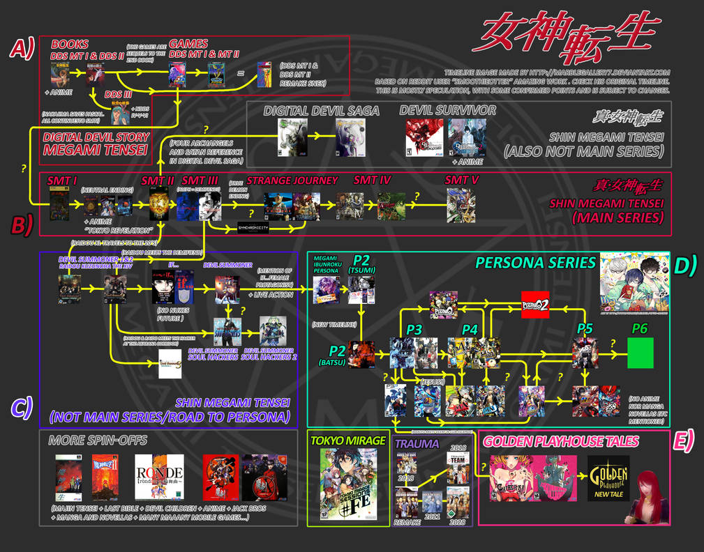 Megami Tensei Timeline 1986 2020 By Marblegallery7 On DeviantArt megami-tensei-timeline-1986-2020-by-marblegallery7-on-deviantart