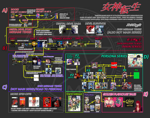 Megami Tensei Timeline 1986-2020
