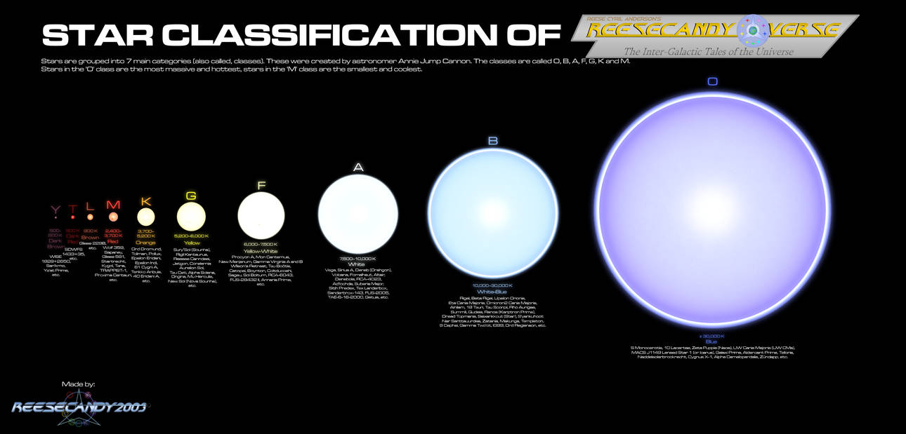 ReesecandyVerse: Stellar classification by Reesecandy2003 on DeviantArt