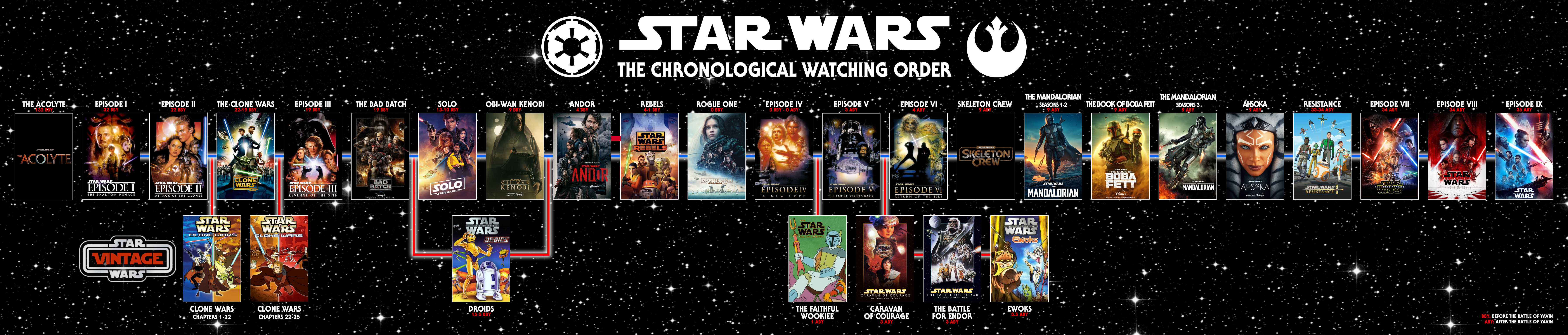 Star Wars timeline - how to watch Star Wars in order