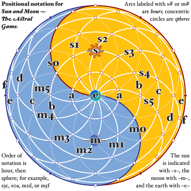 Astral positional notation