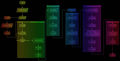 Graphgen Flowchart