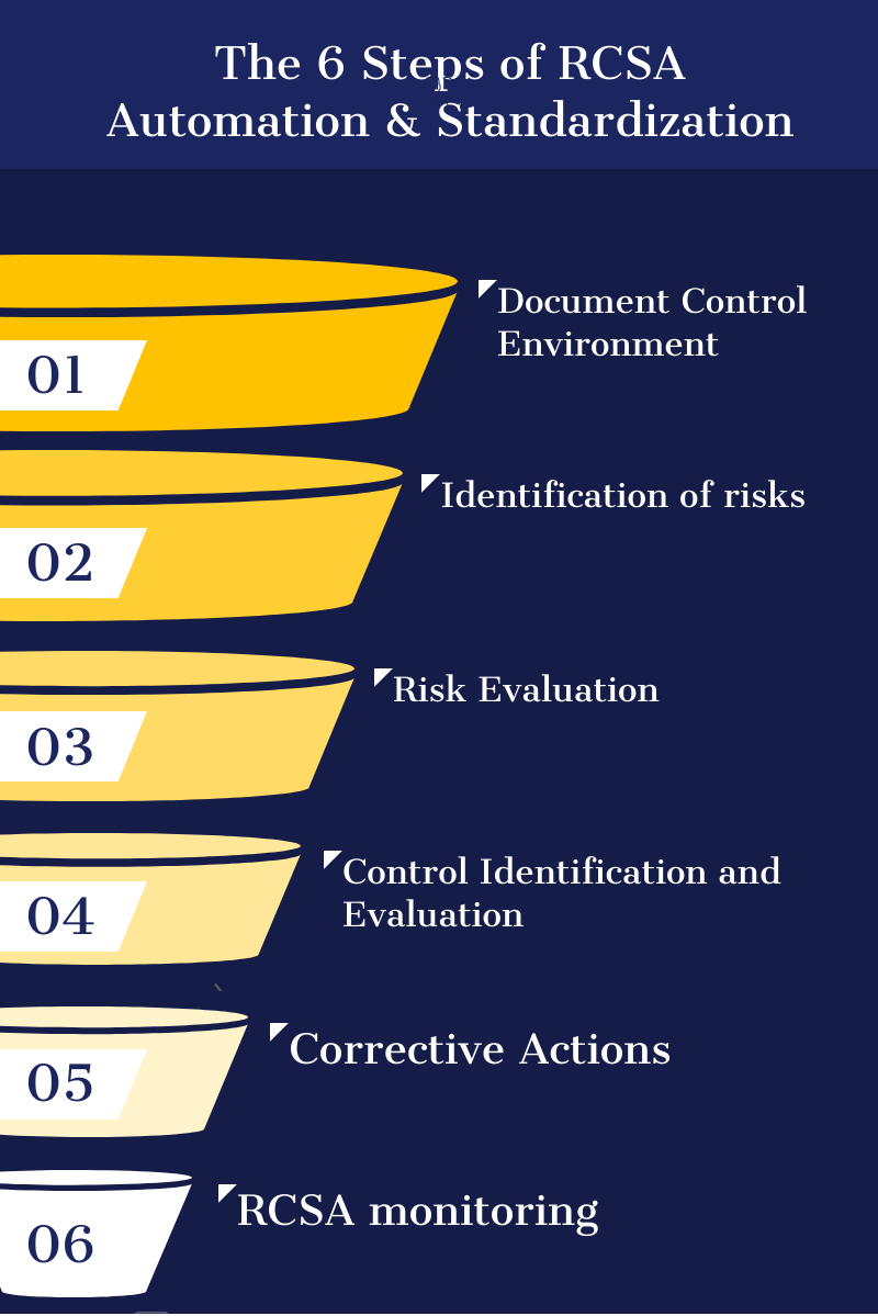 6 steps if RCSA - Infographic by ArthurLesley on DeviantArt