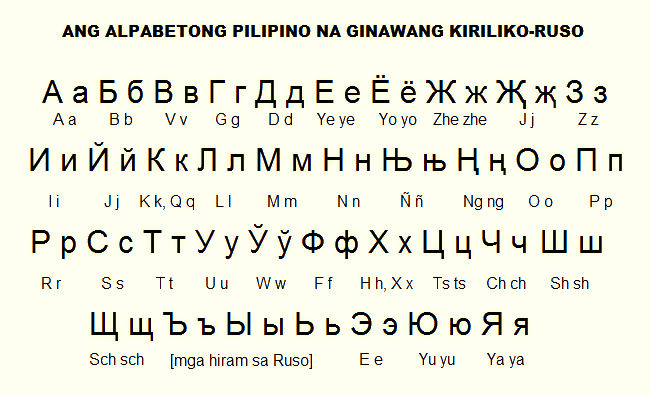 Tagalog Cyrillic Alphabet By Kyuzoaoi On Deviantart