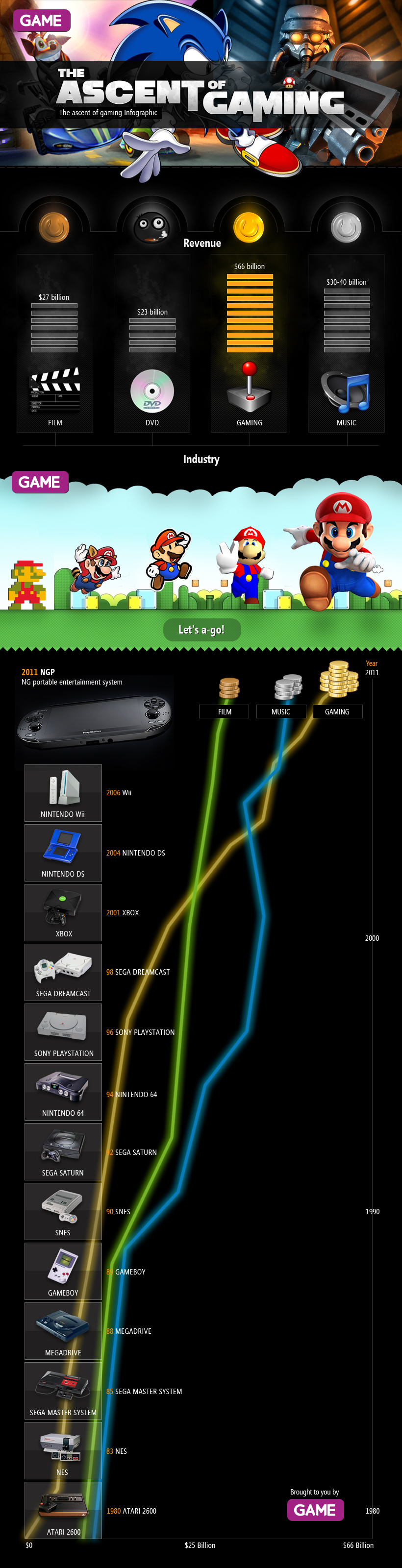 The Ascent of gaming