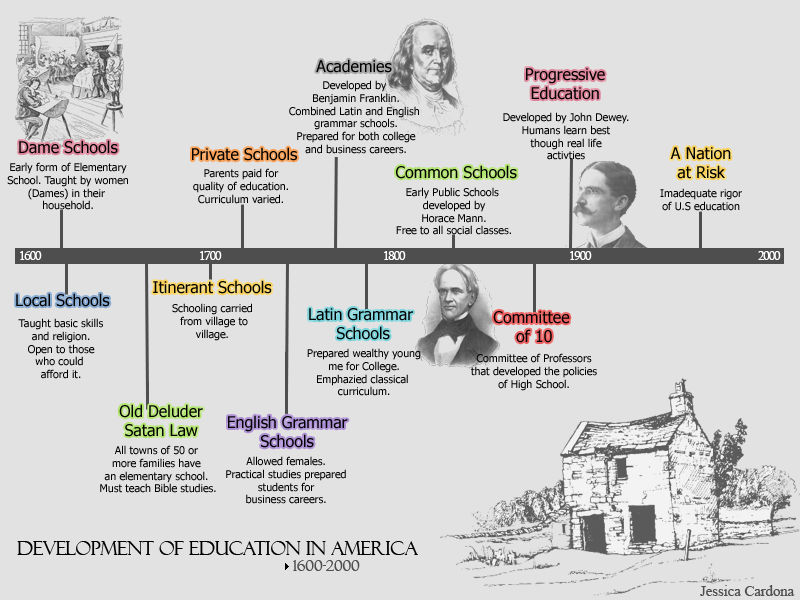 History Of Education Timeline Pdf History Of Education Timeline Pdf