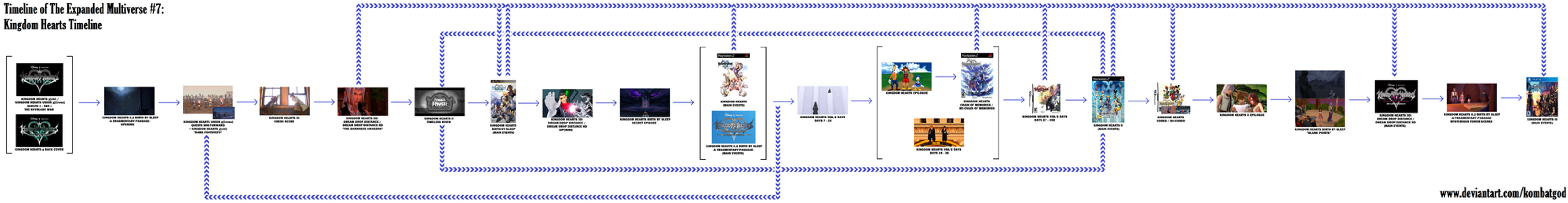 Kingdom Hearts and Kingdom Hearts 2: the story and timeline (so far) -  Polygon