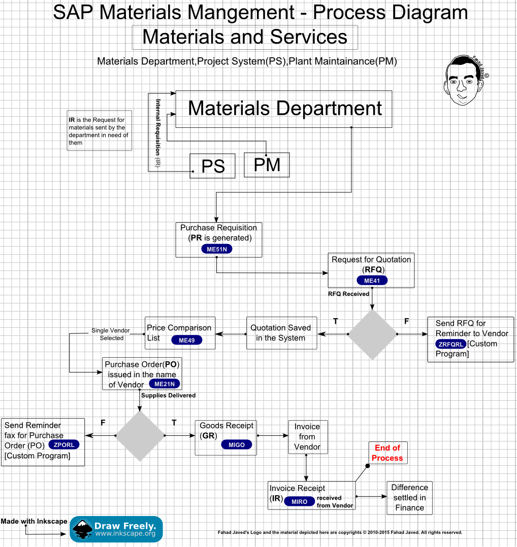 Material Management(SAP-MM) Process Diagram by falcon-fj on DeviantArt