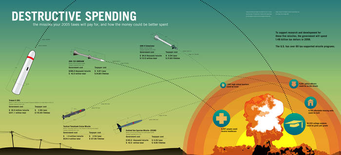 Destructive Spending