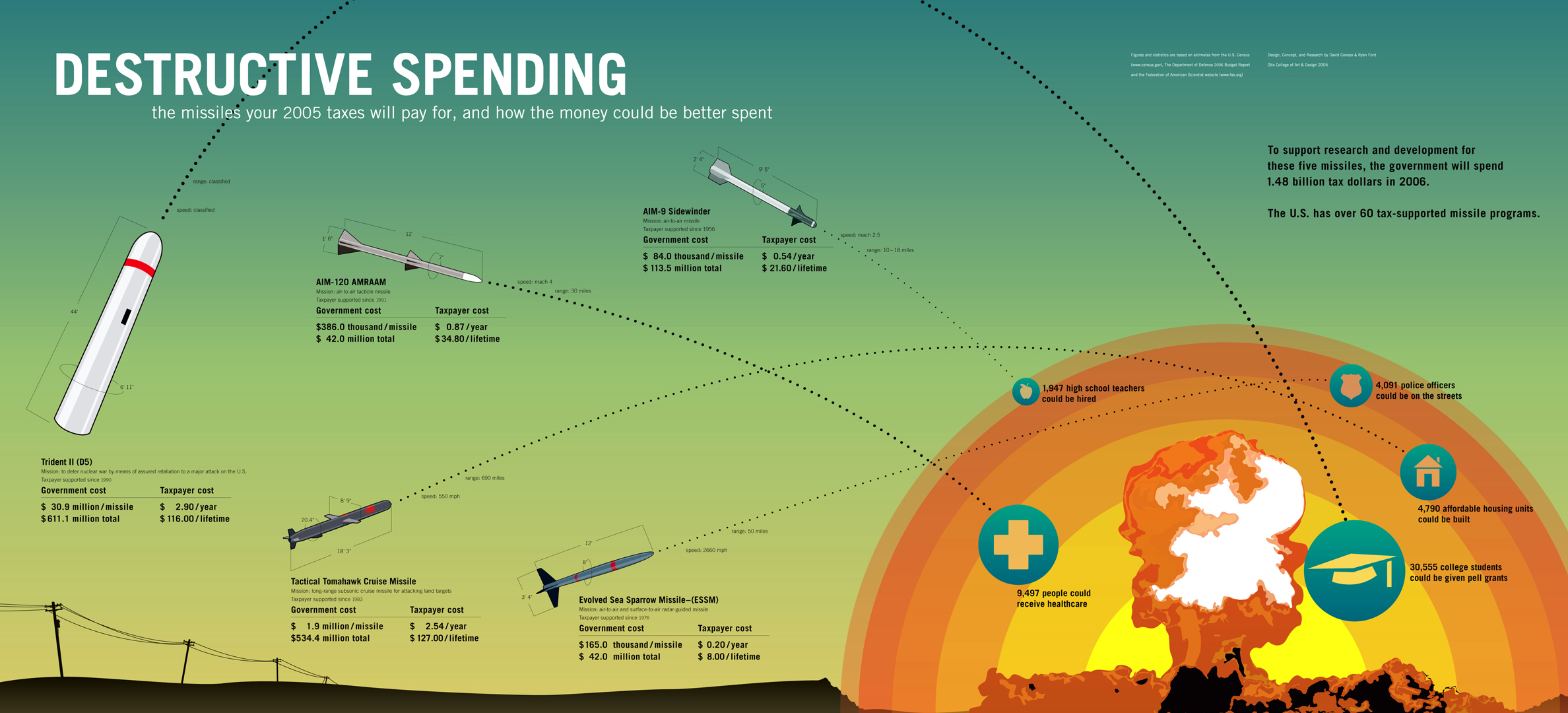 Destructive Spending