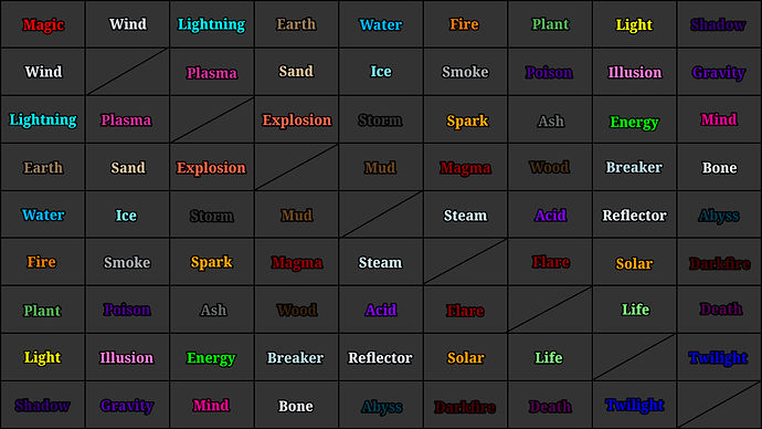 elemental combination table by wmdrayal on DeviantArt