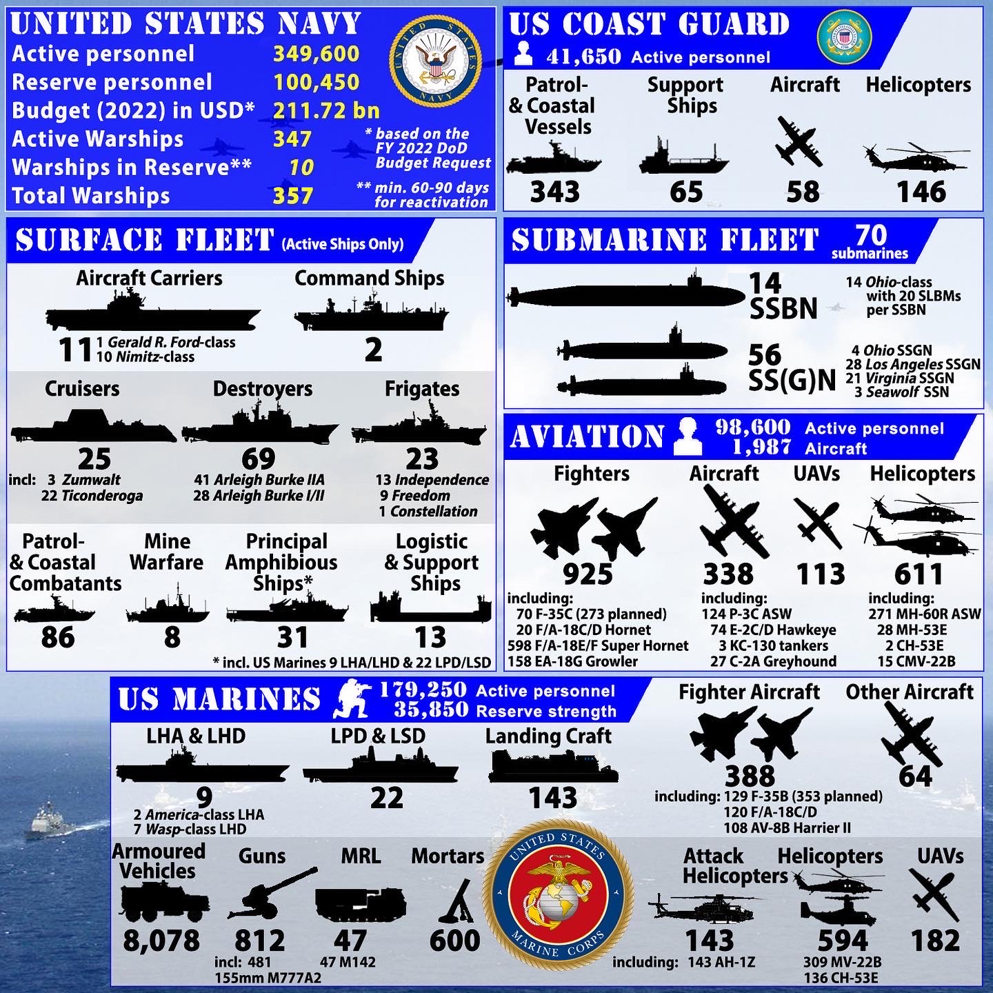 US Navy Coast Guard Infographic 2022 by indowflavour on DeviantArt