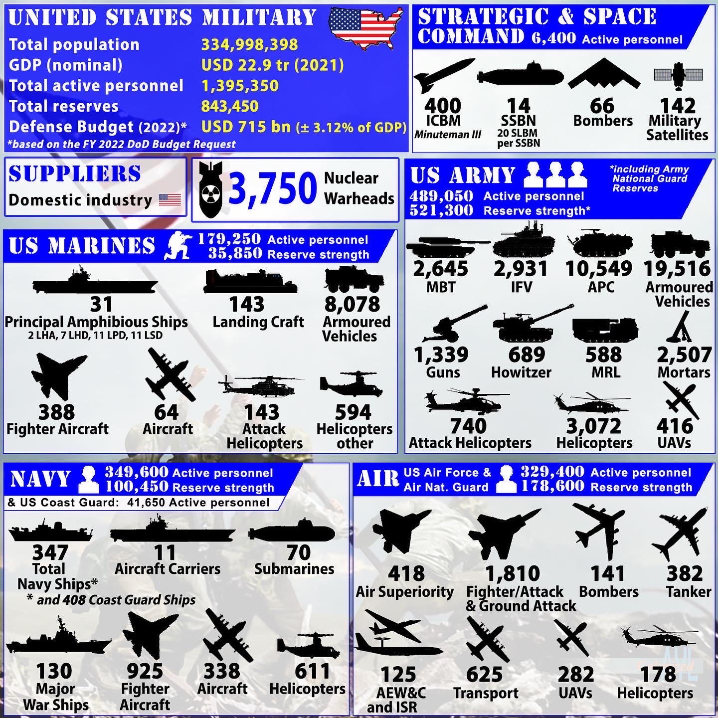 US Military Infographic 2022 by indowflavour on DeviantArt
