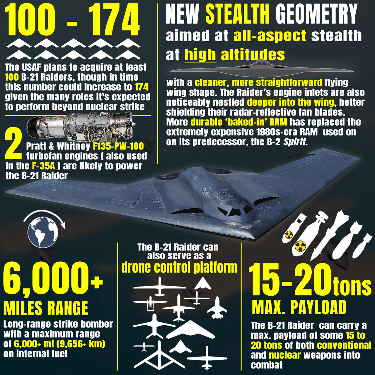 B21 Raider Specs B21 Raider Specs
