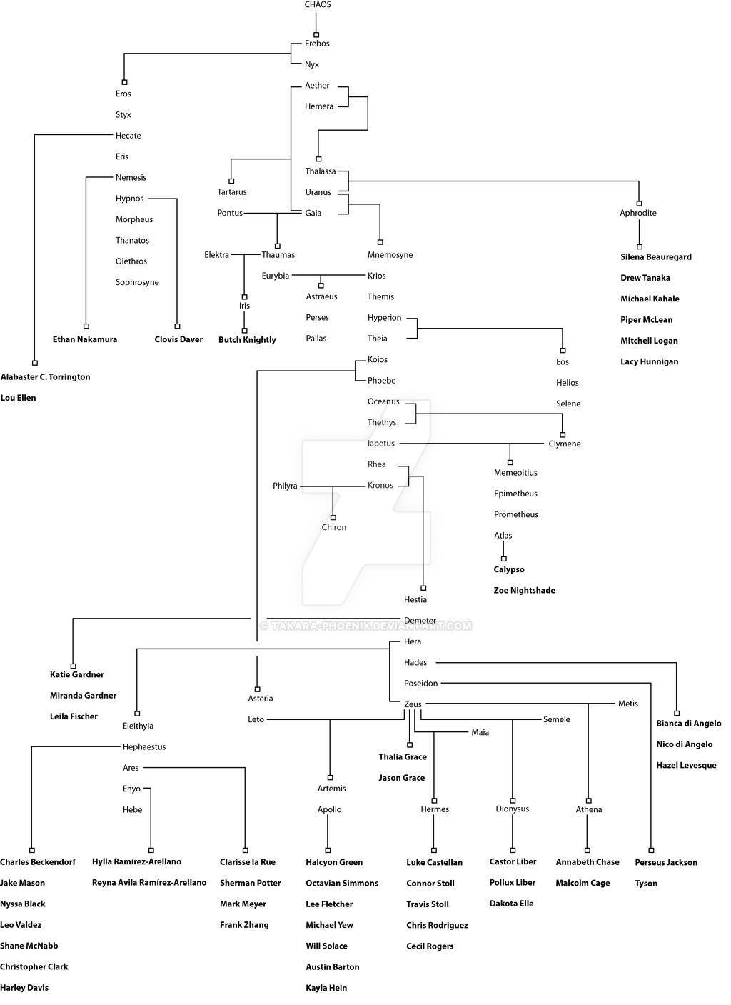Olympians Greek God Family Tree - The Olympian Gods Family Tree Gods