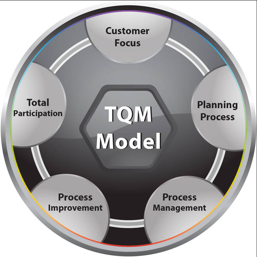 Тотальное управление. Модель TQM. Принципы TQM. Концепция TQM. Total quality Management принципы.