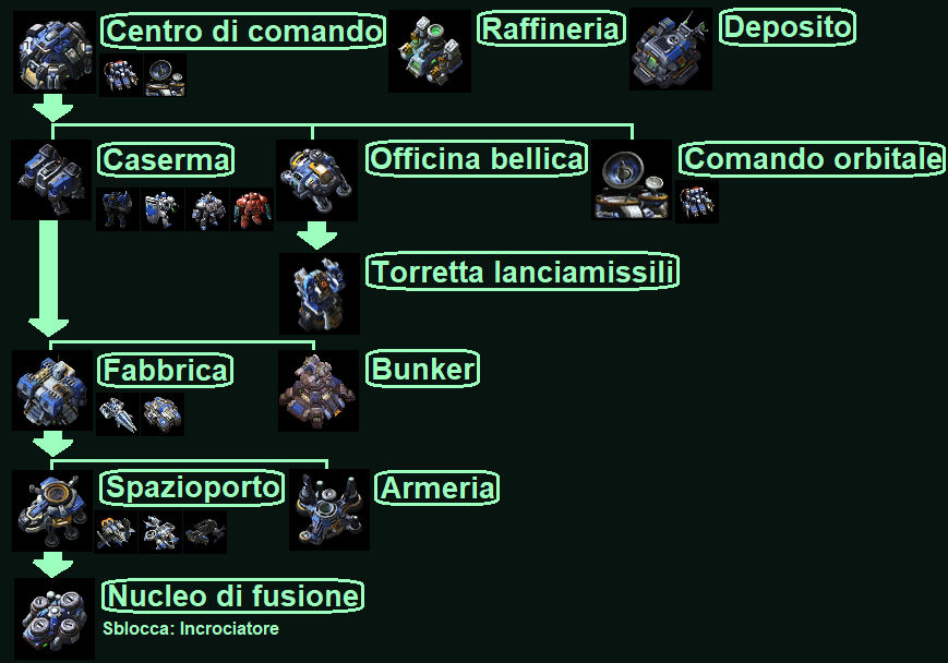 Raynor's tech tree by ZarxielZerg on DeviantArt