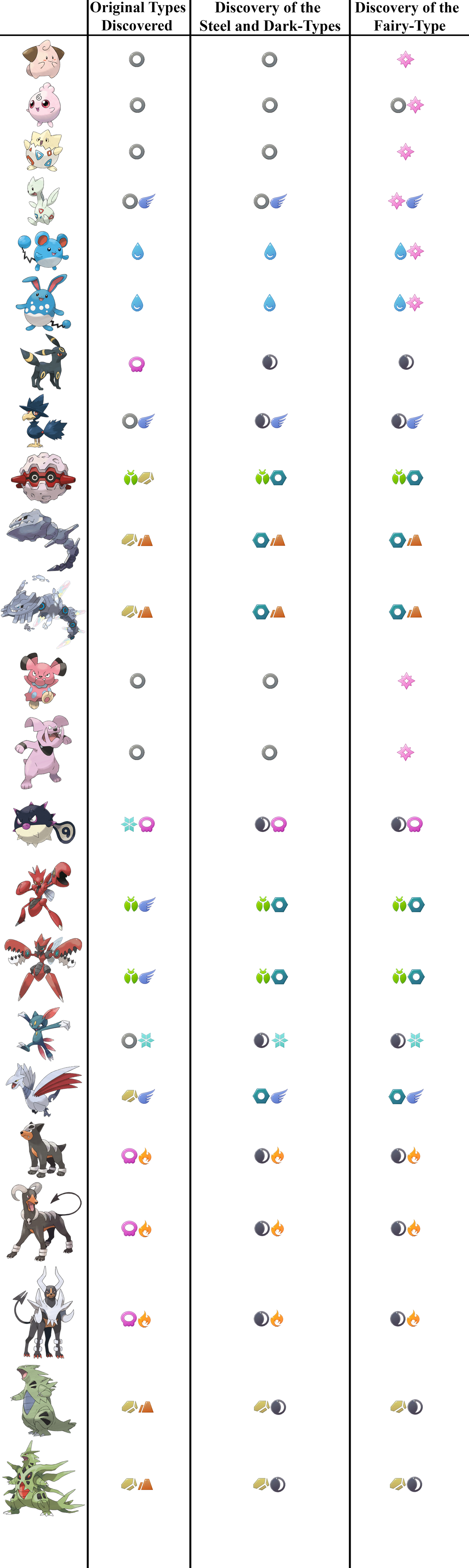 Reclassified Pokemon's Types (Johto) by ZarxielZerg on DeviantArt