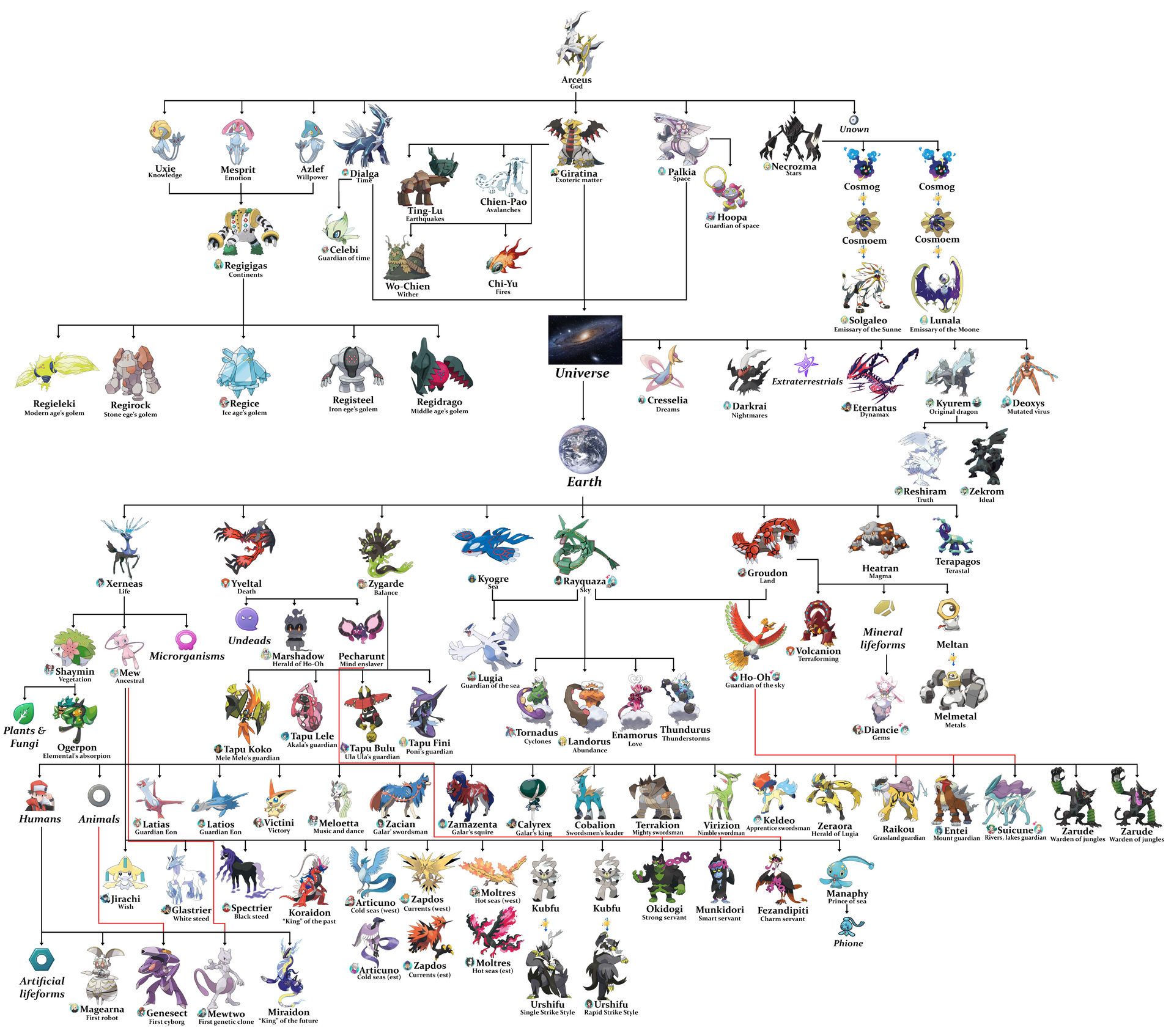 Legendary Pokemon - Genealogic tree by ZarxielZerg on DeviantArt