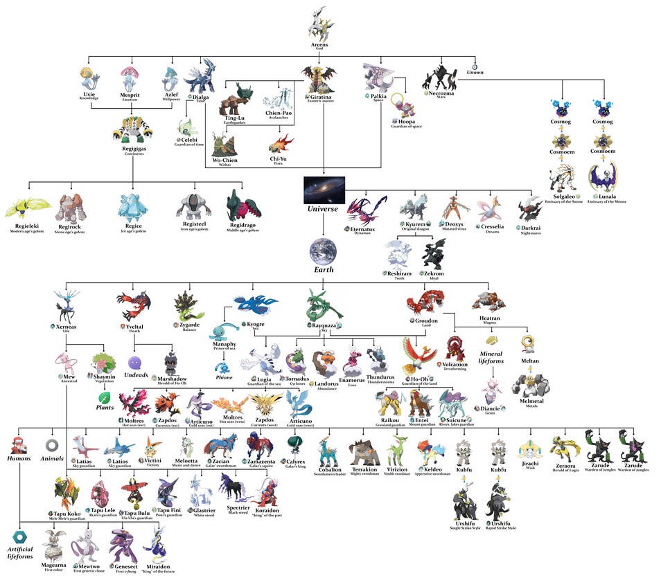 Legendary Pokemon - Genealogic tree by ZarxielZerg on DeviantArt