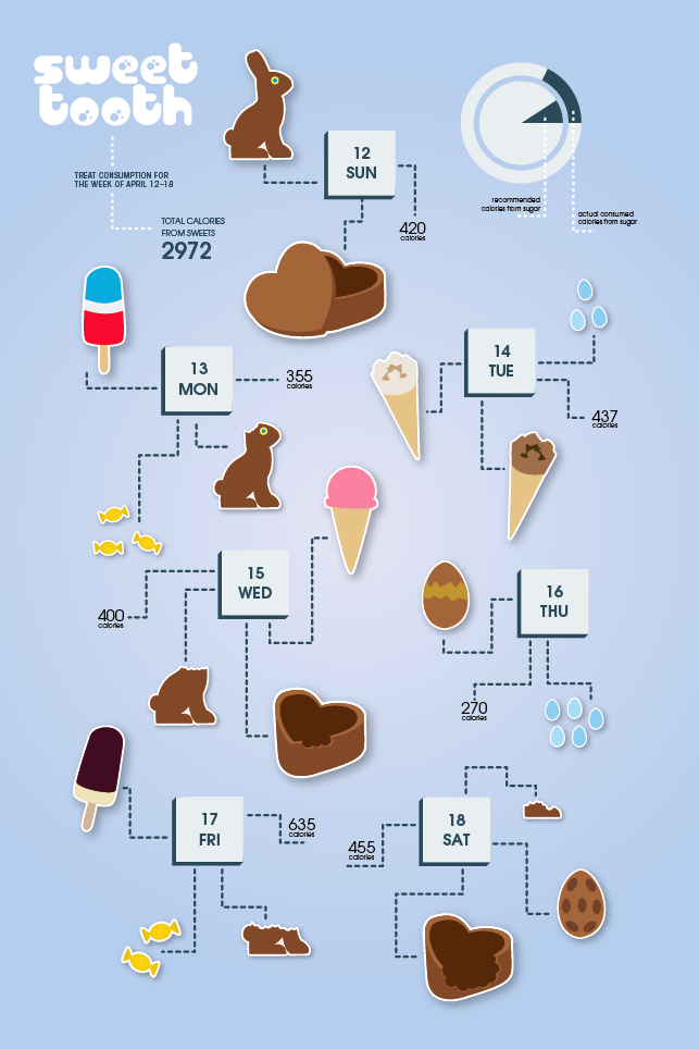 Tracking Sugar Consumption