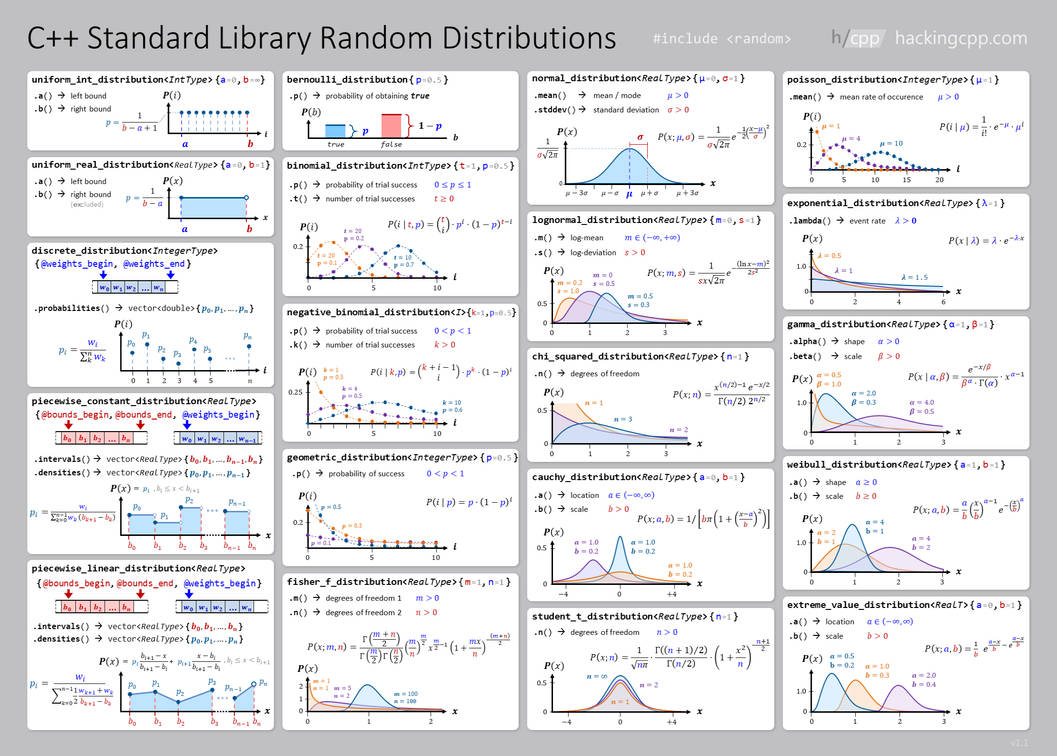 Random Distributions by hackingcpp on DeviantArt