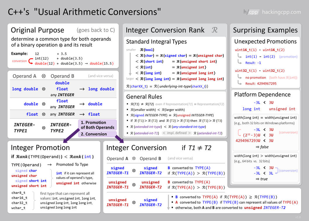 Usual Arithmetic Conversions by hackingcpp on DeviantArt