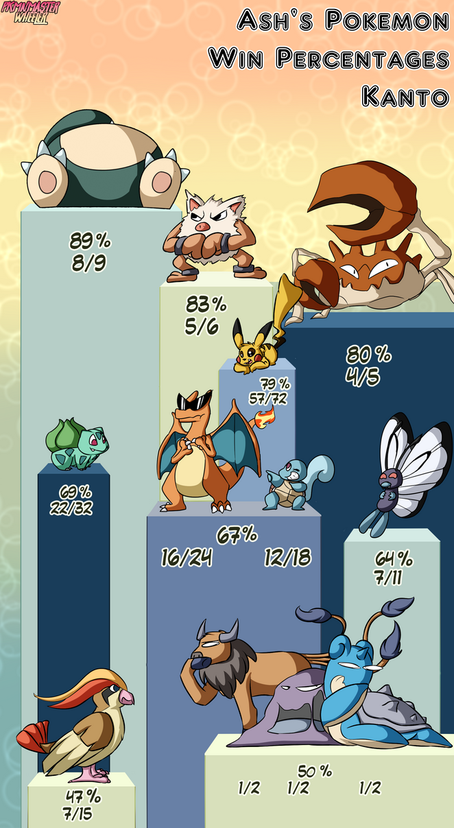Ash s Pokemon Win Percentages Kanto By PkmnMasterWheeler On DeviantArt ash-s-pokemon-win-percentages-kanto-by-pkmnmasterwheeler-on-deviantart