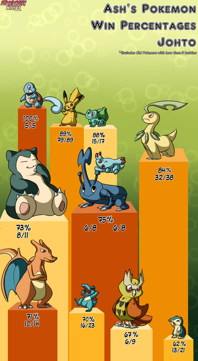 Ash s Pokemon Win Percentages Johto By PkmnMasterWheeler On DeviantArt ash-s-pokemon-win-percentages-johto-by-pkmnmasterwheeler-on-deviantart