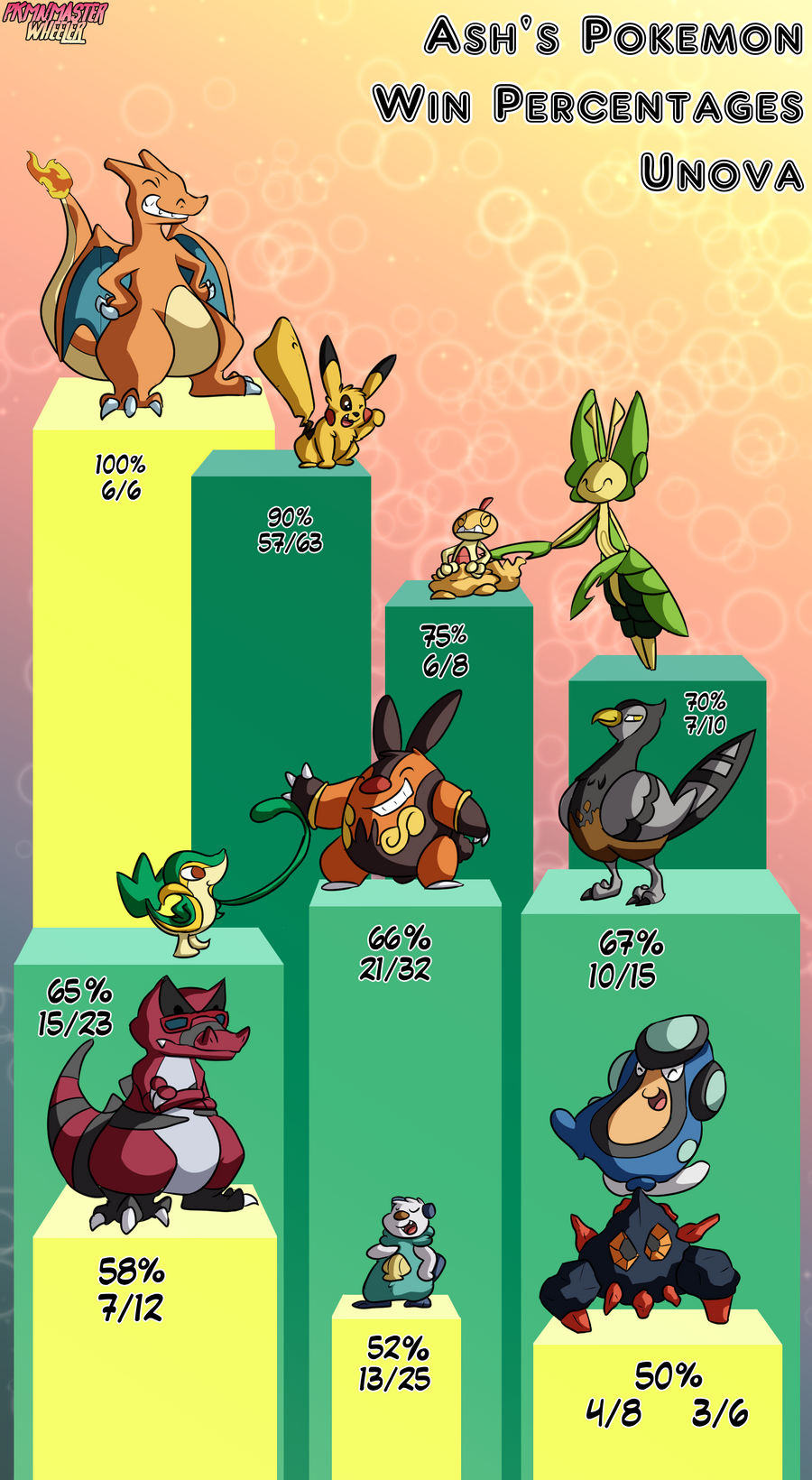 Ash's Pokemon ranking by Win Percentage, Pokémon