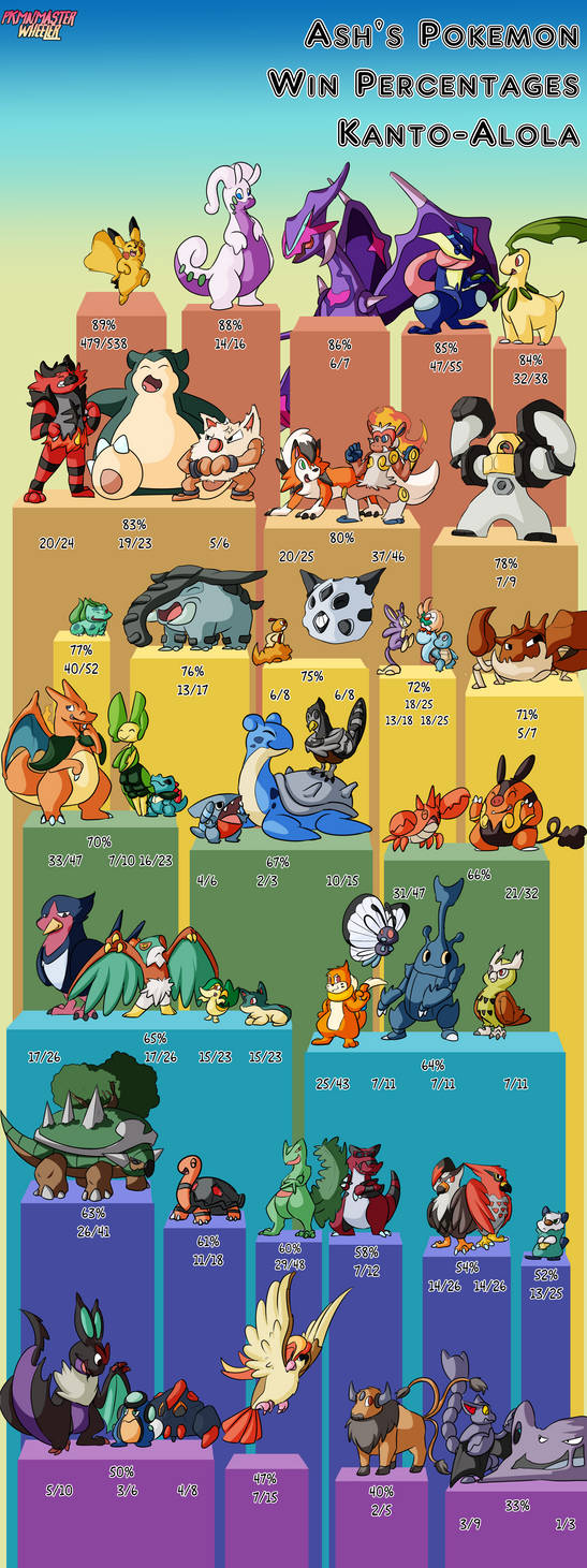 Ash s Pokemon Win Percentages Kanto Alola By PkmnMasterWheeler On ash-s-pokemon-win-percentages-kanto-alola-by-pkmnmasterwheeler-on