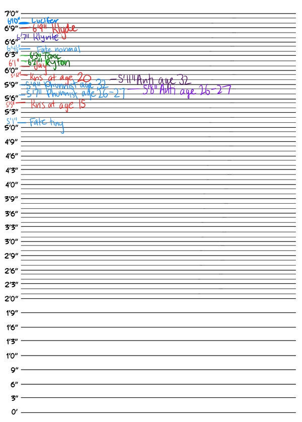 OC Height Chart Height ranging by Age by Phunnistology on DeviantArt