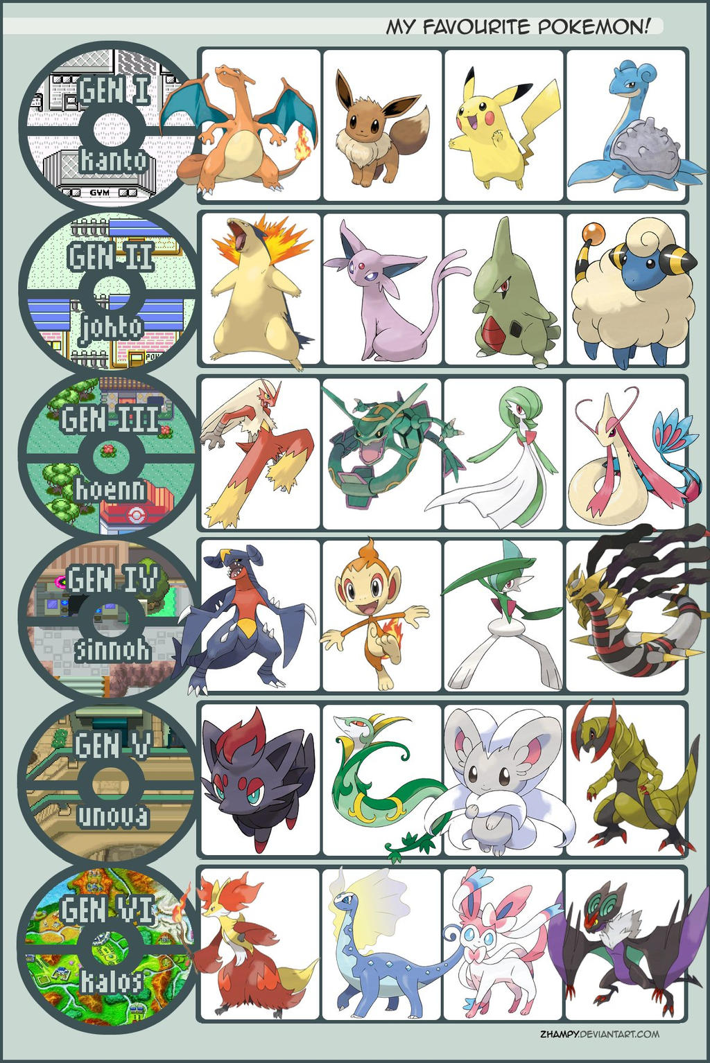 Favorite Pokemon per Gen