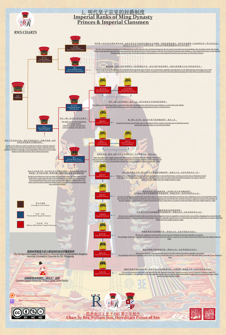 Emperor Ranking System Imperial Ranks of Ming dynasty by rwsprinceofxin on DeviantArt
