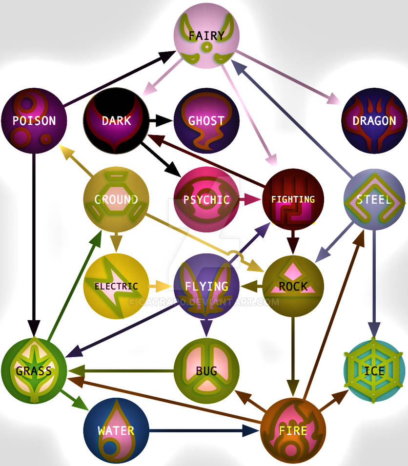 Super Effective Pokemon Chart by catrap0 on DeviantArt