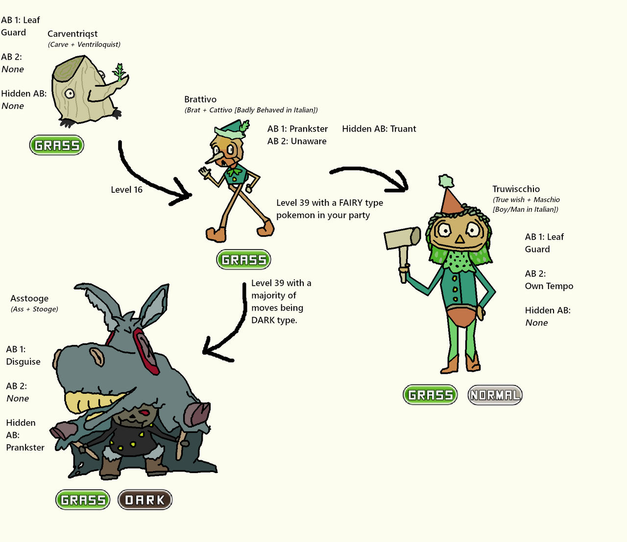 Pinocchio inspired Fakemon line by Gormbly on DeviantArt