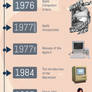 History of Apple Company: Timeline