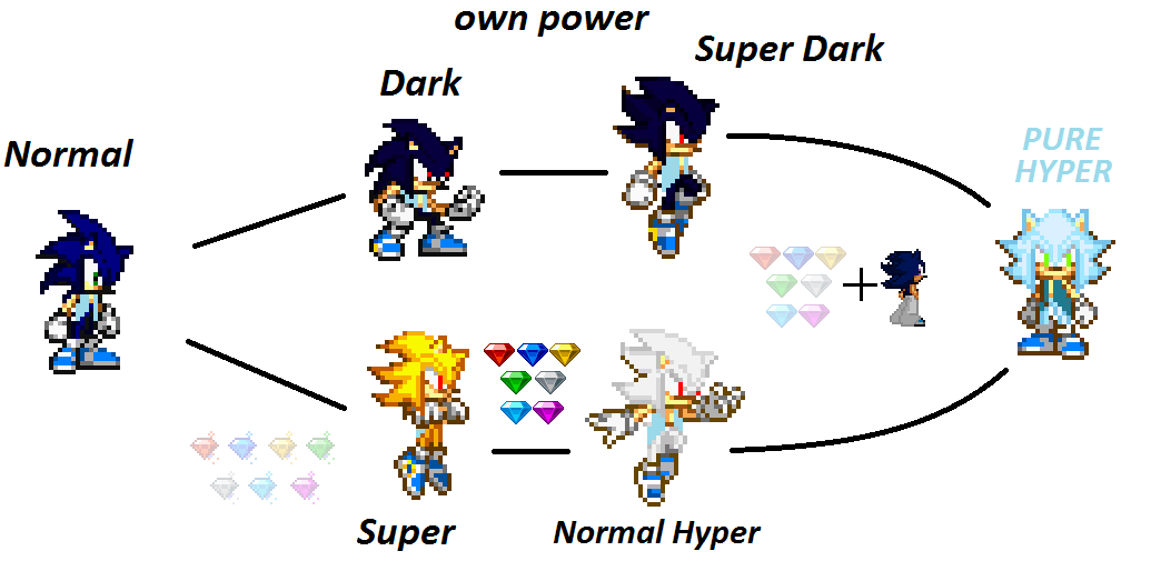 Ultra Sonic VS Hyper Sonic - The Strongest Form 