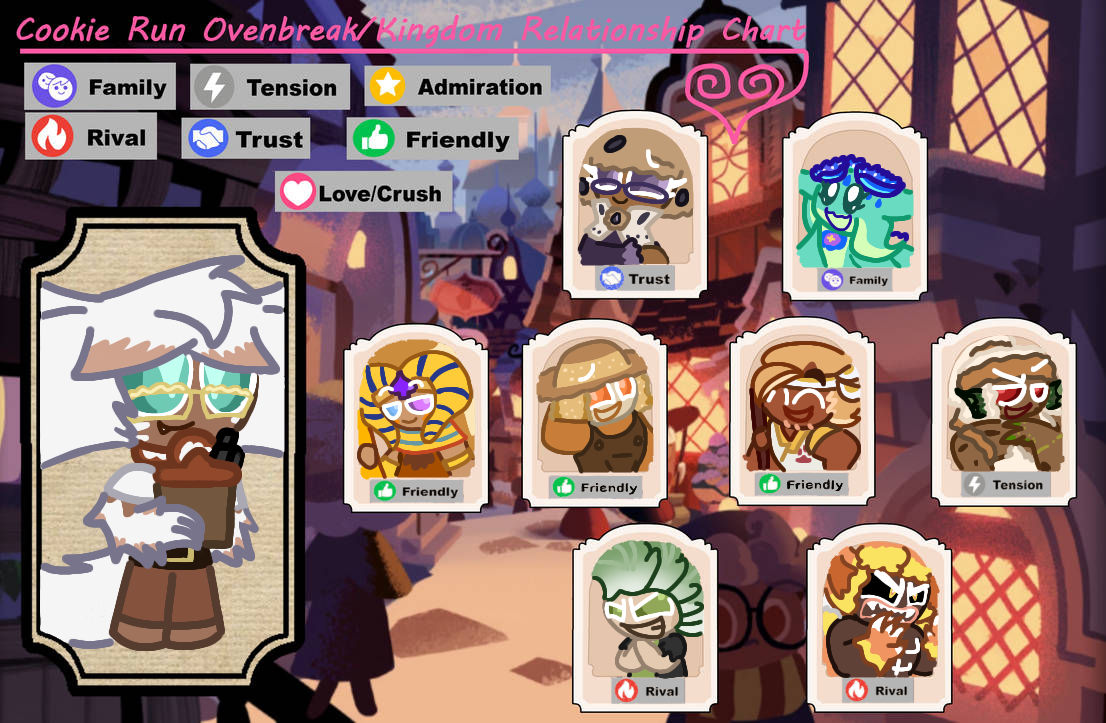 Cookie Run OCs Iced Oatmeal Relationship Chart by artsymongoose on