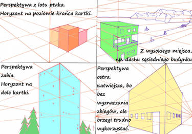 Szybki kurs perspektywy- Zastosowanie W Praktyce