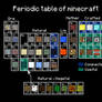 Periodic table of Minecraft