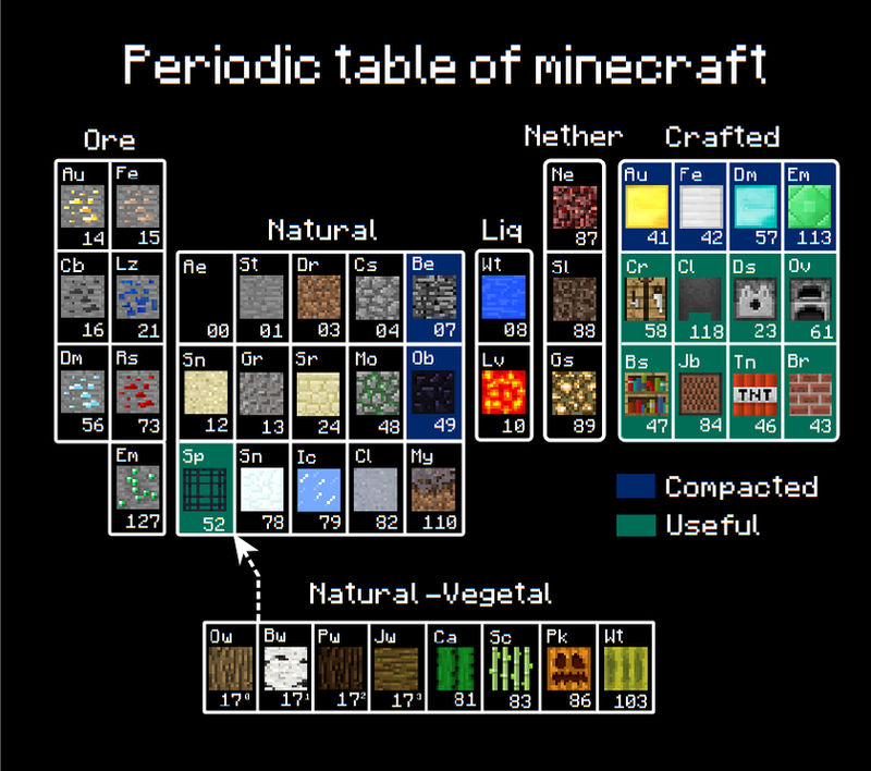 Periodic table of Minecraft