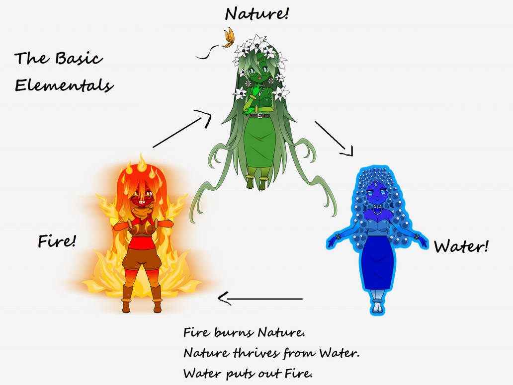 Type Circles: The Basic Elementals by PizzaBurgers on DeviantArt