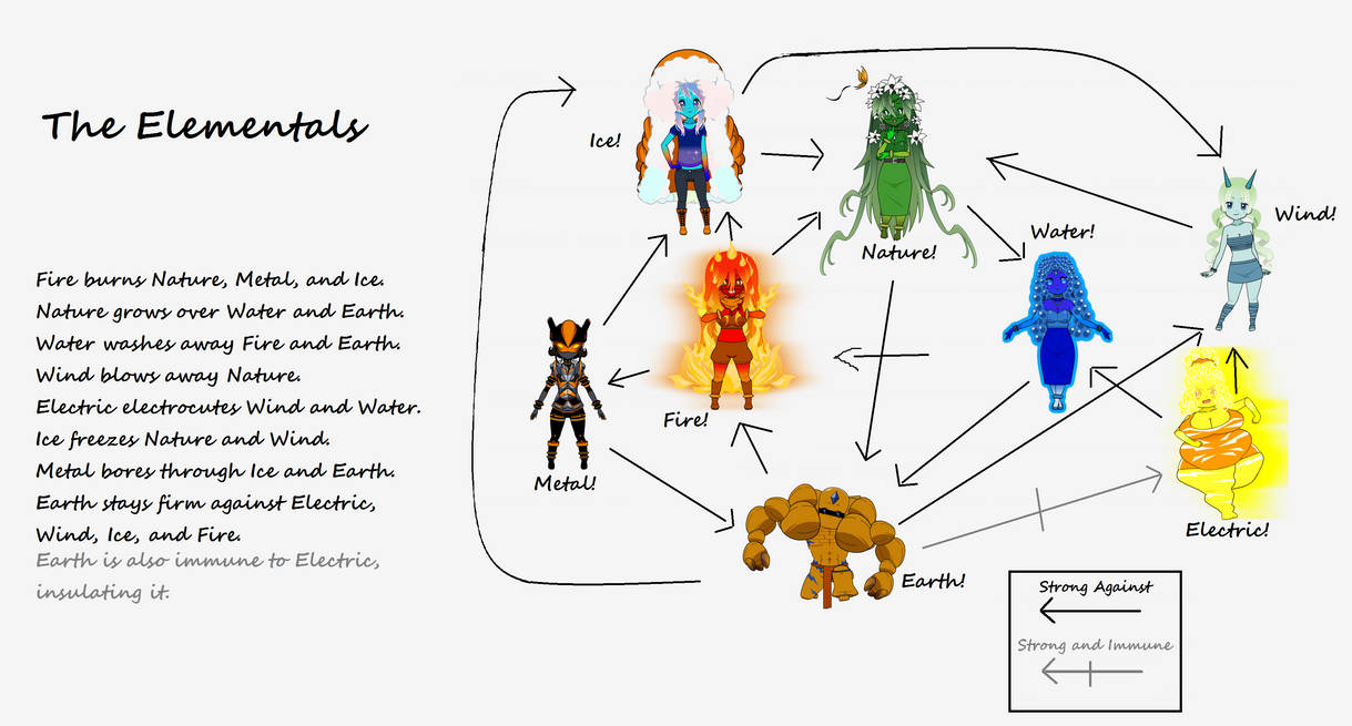 Elemental Races Phil's Journal: The Elementals by PizzaBurgers on DeviantArt