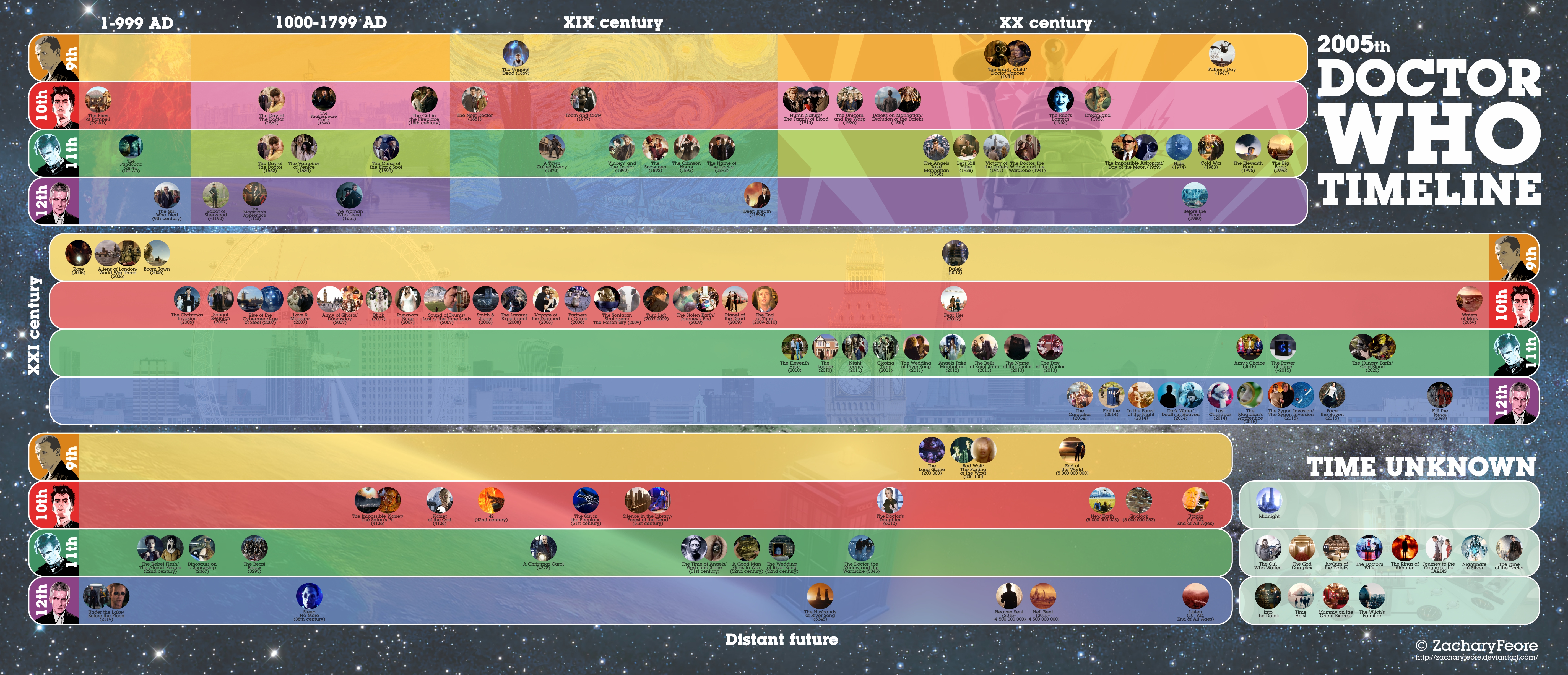 Doctor Who 2005 Timeline Infographics